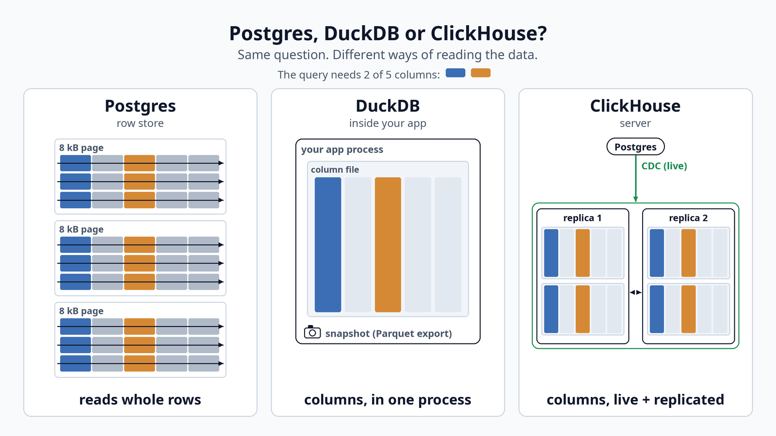 Diagram: Postgres reads whole rows from 8 kB pages; DuckDB reads only the needed columns from a Parquet export inside one process; ClickHouse reads columns on two replicas kept live from Postgres by change data capture.