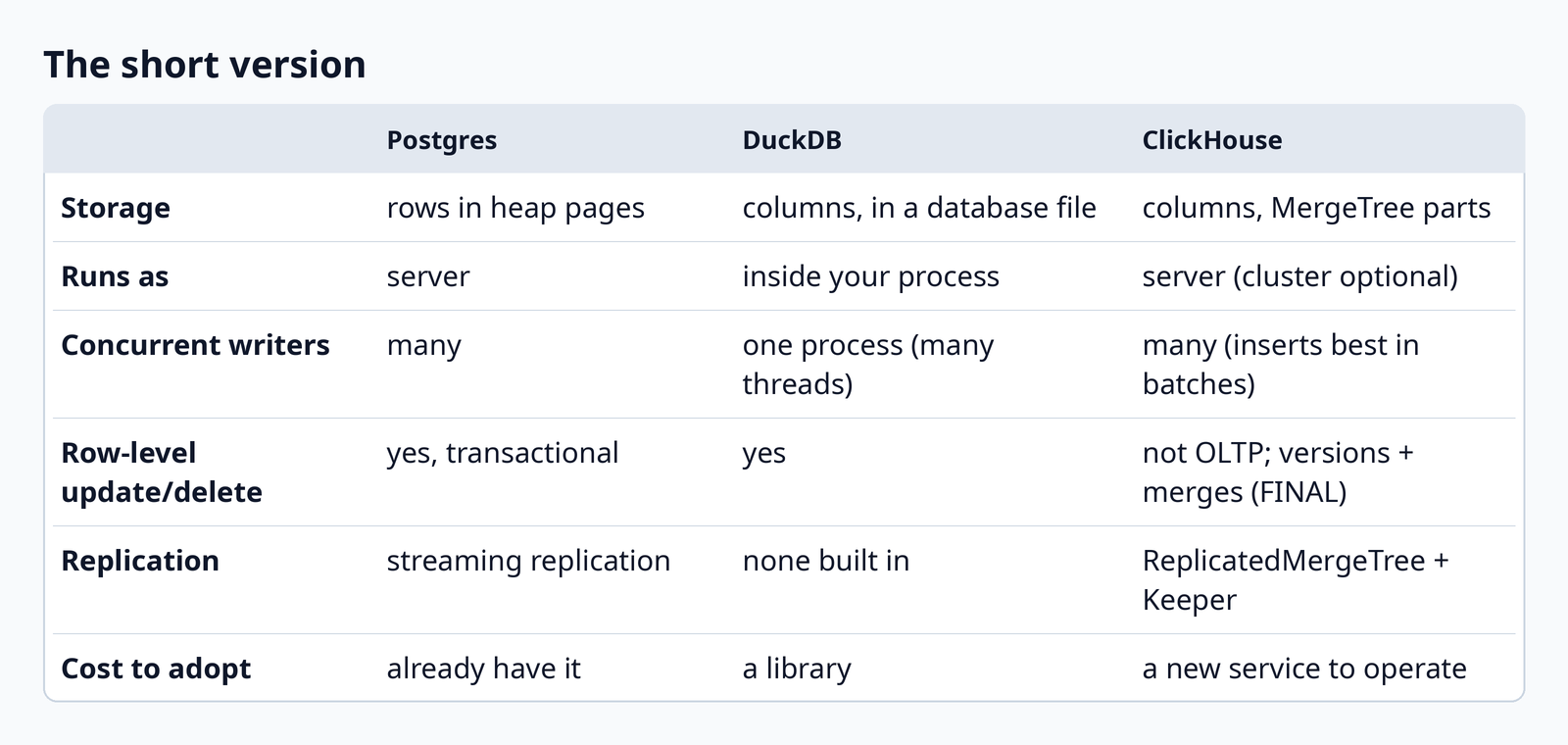 The short version. Storage: Postgres rows in heap pages; DuckDB columns in a database file; ClickHouse columns in MergeTree parts. Runs as: server; inside your process; server, cluster optional. Concurrent writers: many; one process with many threads; many, inserts best in batches. Row-level update and delete: yes, transactional; yes; not OLTP, versions plus merges with FINAL. Replication: streaming replication; none built in; ReplicatedMergeTree plus Keeper. Cost to adopt: already have it; a library; a new service to operate.