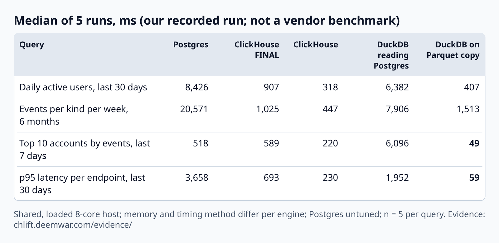Median of 5 runs in ms. Daily active users: Postgres 8,426, ClickHouse FINAL 907, ClickHouse 318, DuckDB reading Postgres 6,382, DuckDB on Parquet copy 407. Events per kind per week: 20,571, 1,025, 447, 7,906, 1,513. Top 10 accounts: 518, 589, 220, 6,096, 49. p95 latency per endpoint: 3,658, 693, 230, 1,952, 59.