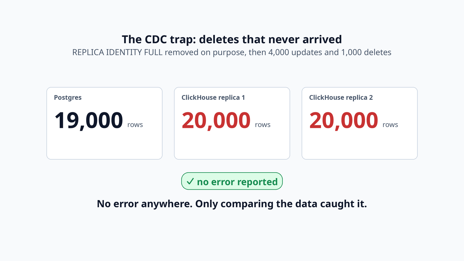 Postgres shows 19,000 rows while both ClickHouse replicas show 20,000; no error was reported; only comparing the data caught it.